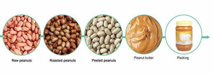 Peanut butter making processing